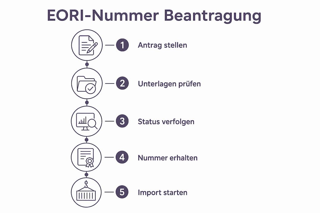 Schritt-für-Schritt-Anleitung: So beantragen Sie Ihre EORI-Nummer